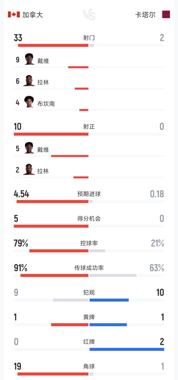 股票配资门户网登录 碾压！加拿大6-0卡塔尔全场数据：射门33-2 射正10-0 控球79%-21%