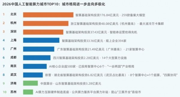 配资平台开户 《2026年中国人工智能计算力发展评估报告》发布，北京蝉联中国AI计算力城市榜首